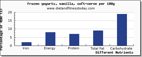 chart to show highest iron in frozen yogurt per 100g